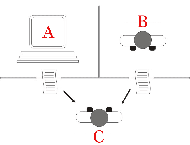 Diagram of the Turing test: a computer (A) and a person (B), separated by a partition, each pass written notes to an interrogator (C).
