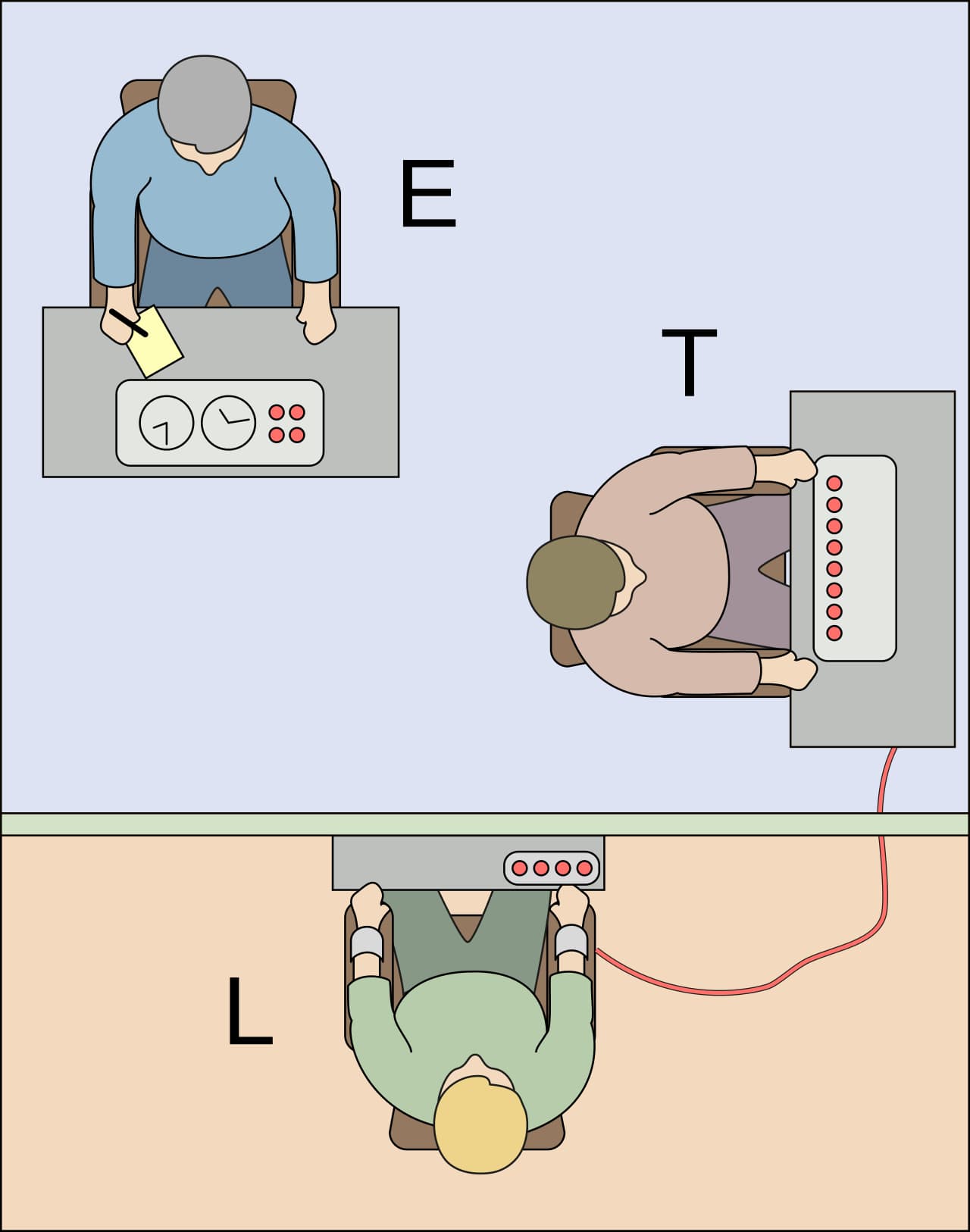 Diagram of the Milgram experiment setup: the experimenter directs the teacher to shock the learner in a separate room.