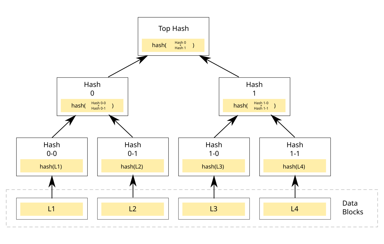 Diagramme d'un arbre de hachage binaire montrant les empreintes des feuilles se combinant vers une empreinte racine unique