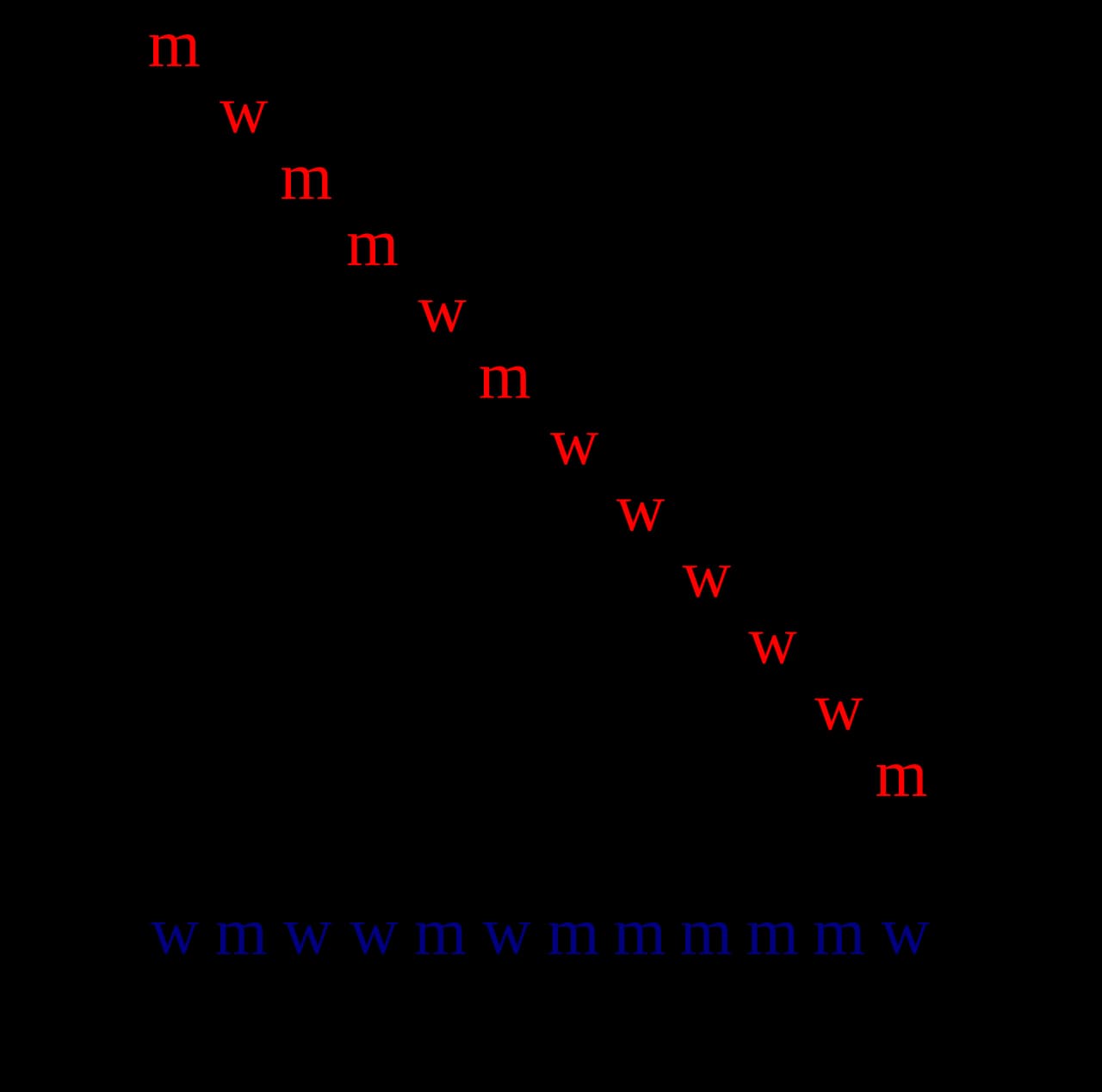 Une grille de lignes de 0 et de 1 dont les chiffres de la diagonale sont surlignés ; en les inversant, on obtient une nouvelle ligne en bas.