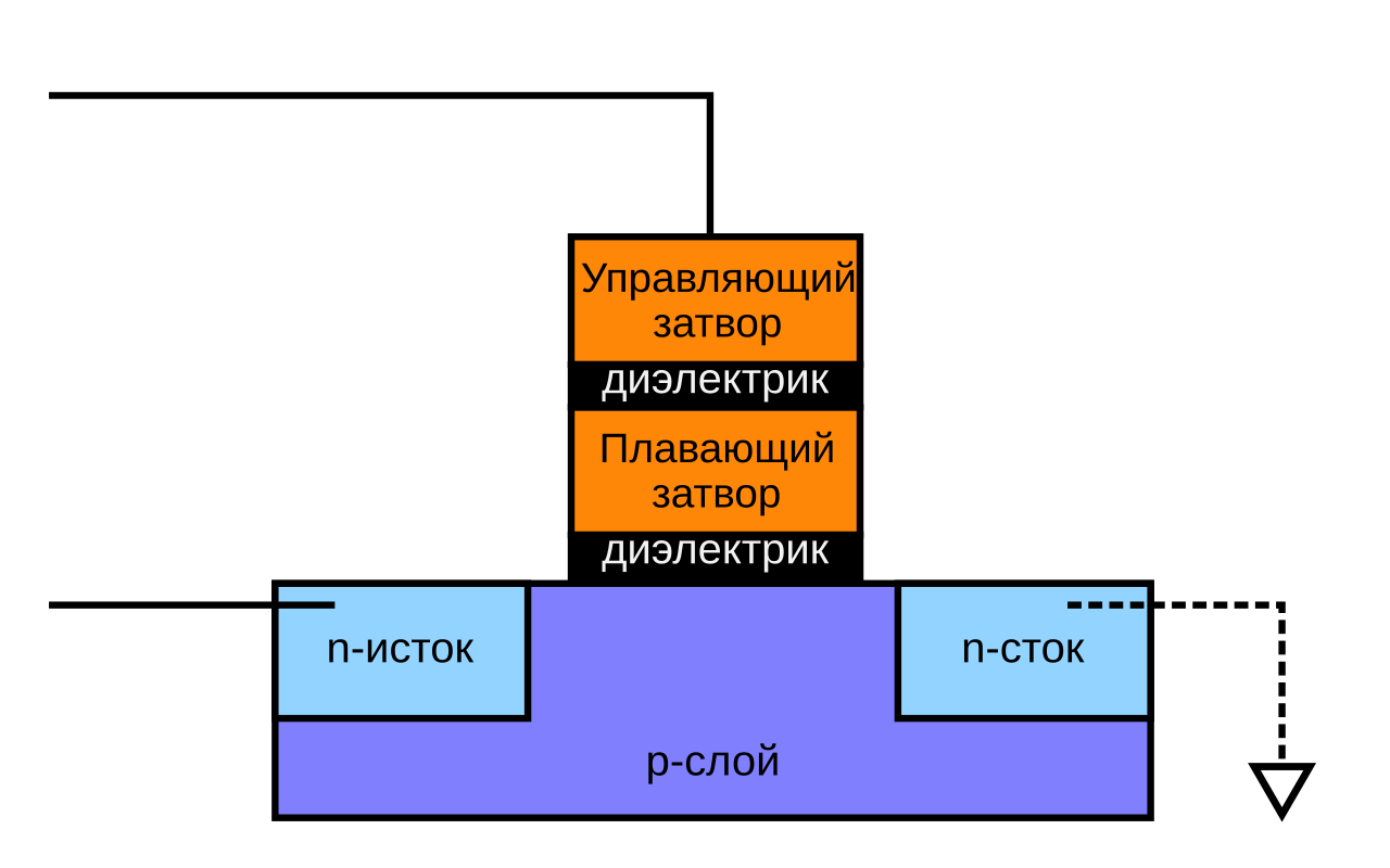 A labeled diagram of a floating-gate transistor, showing the control gate on top, an oxide layer, the floating gate below it, and the source and drain terminals.