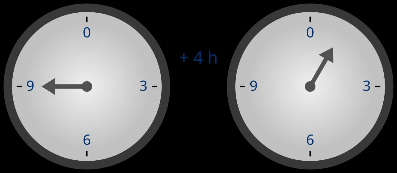 A clock face numbered 0 to 11, with arrows showing that counting past 11 wraps around to 0.