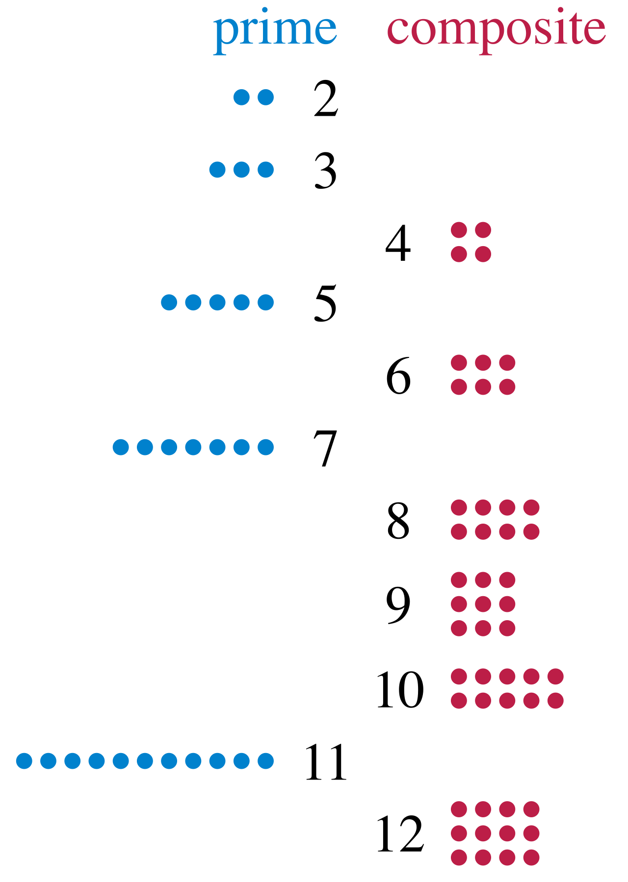 Des motifs de points pour les nombres de 2 à 12 : les nombres composés forment des rectangles de points, les nombres premiers ne forment qu'une ligne.