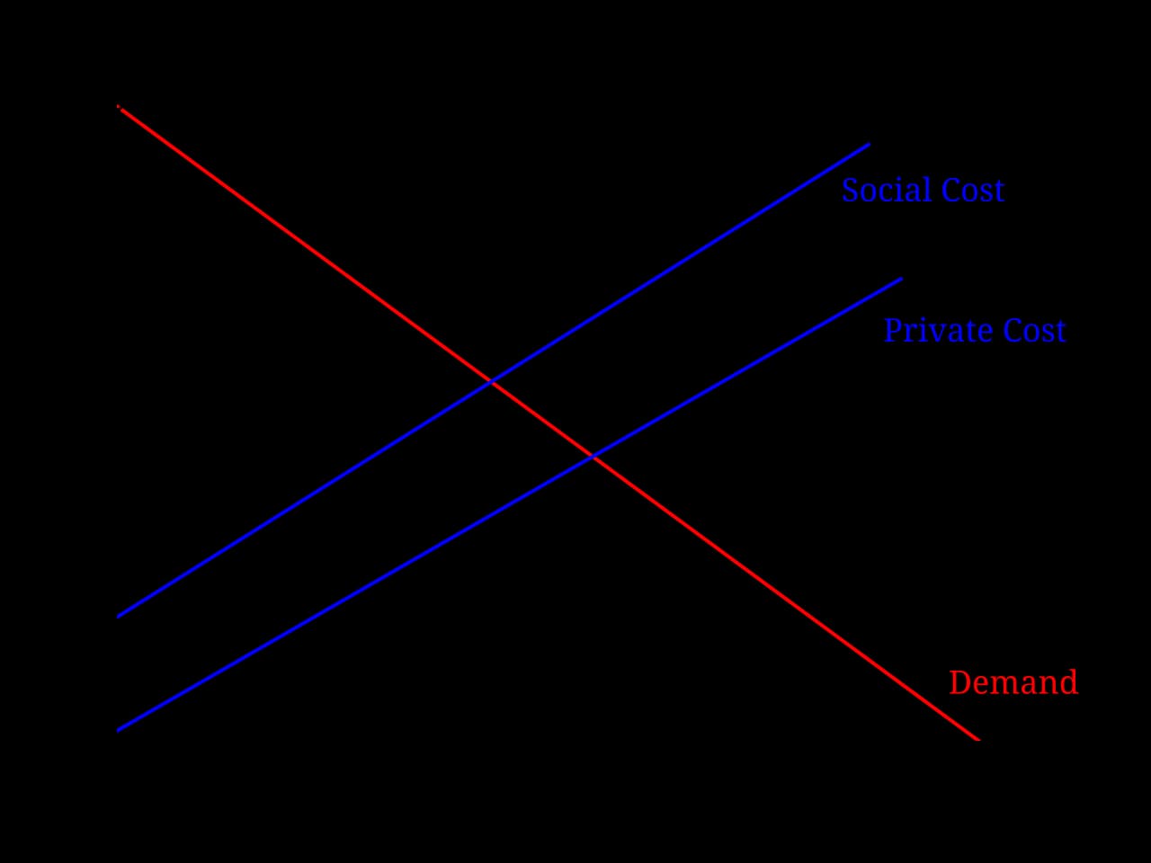 Diagramme d'offre et de demande : une courbe d'offre au coût privé, plus basse, et une courbe au coût social, plus haute ; la quantité du marché dépasse la quantité socialement optimale, avec un triangle grisé de perte de bien-être.